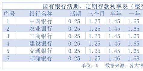 摸底1月各大银行存款利率 都有哪些变化趋势？手机新浪网