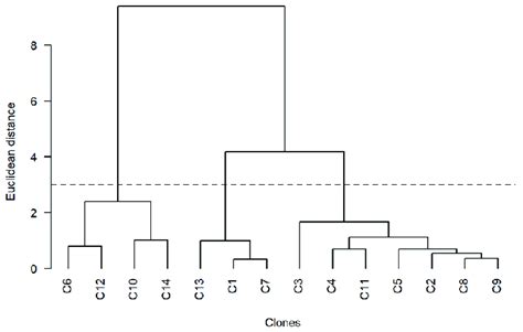 Dendrogram Of The Cluster Analysis Using Ward S Method And The