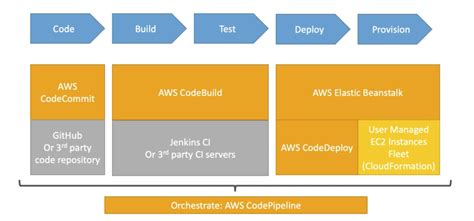 Other Services In AWS AWS Cert Cheatsheet