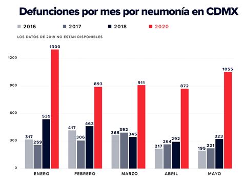 Se disparan en CDMX también las muertes por neumonía MCCI