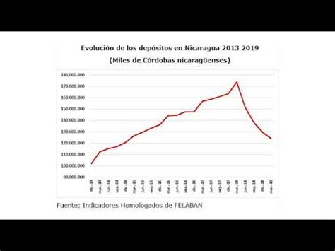 Gr Ficas Del Informe Econ Mico Bancario De Felaban No Youtube