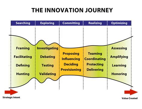 Managing Innovation