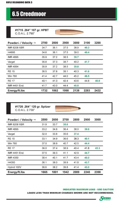 Sierra Bullets Publishes 6 5 Creedmoor Reloading Data The Firearm Blog