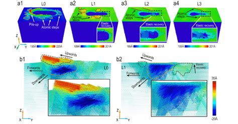 Comparison Of Surface Morphologies For L0 A1 L1 A2 L2 A3 And