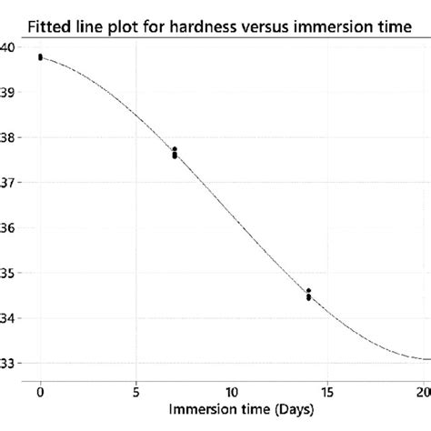 Cubic Regression Model Curve Representing The Effect Of Ageing On The