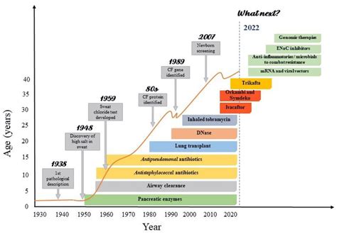 Improvements In Cystic Fibrosis Survival According With The Advances Cf Download Scientific