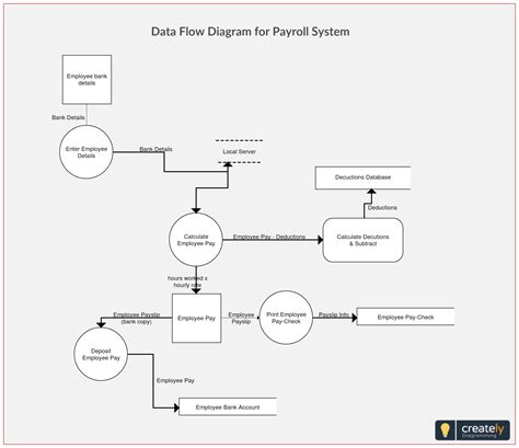 Use Case Diagram For Payroll Management System Payroll Diagr