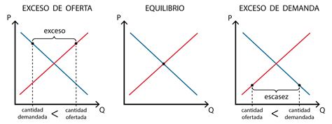 Punto De Encuentro Economía El Modelo De Oferta Demanda Como Base De La Comprensión Del Mercado