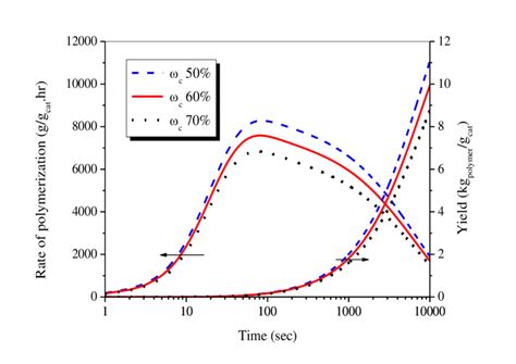 18 Effect Of Polymer Crystallinity On The Particle Polymerization Rate Download Scientific