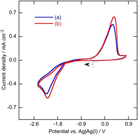 Cyclic Voltammograms Of A Gc Electrode 14 Mmϕ In Bmptfsa Containing