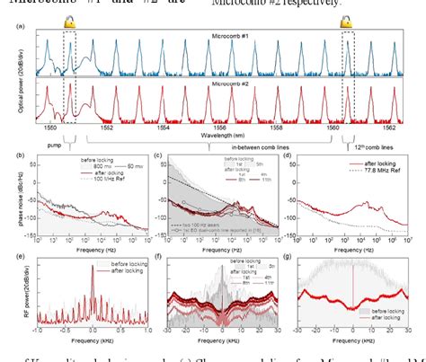 Figure 1 From Phase Noise Of Kerr Soliton Dual Microcombs Semantic