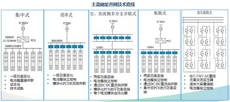 西电电力电子 浅谈高压直挂级联储能并网技术应用 碳索储能网