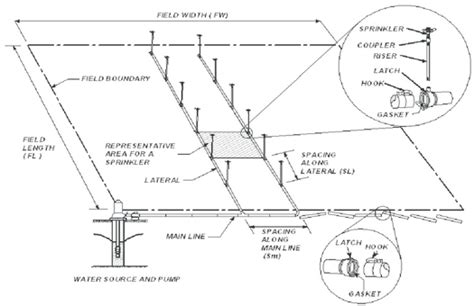 Sprinkler Irrigation Systems – Malaxmi Polymers