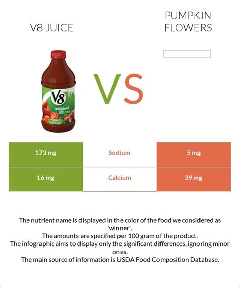 V8 Juice Vs Pumpkin Flowers — In Depth Nutrition Comparison