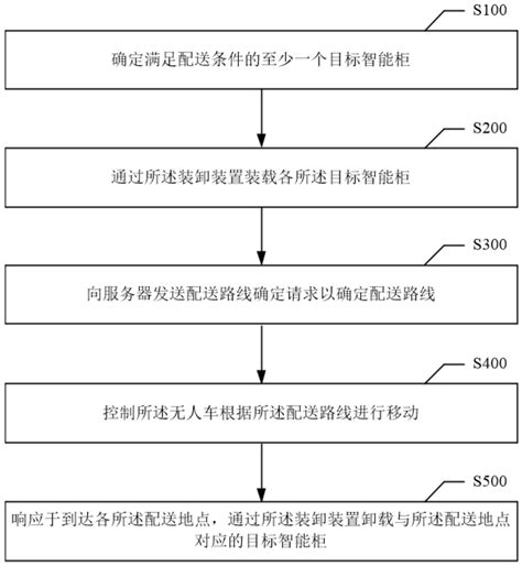 控制方法、装置、服务器及无人车与流程