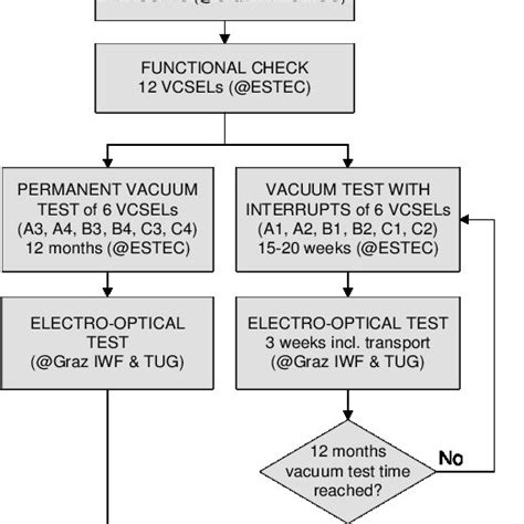 Long Term Vacuum Test Flow Chart Download Scientific Diagram