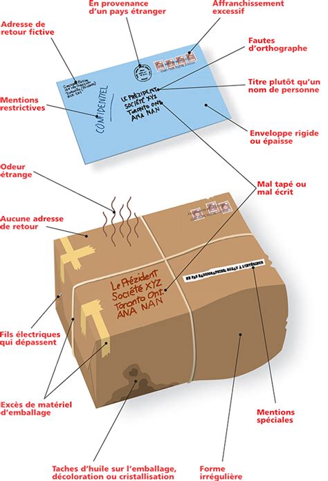 Que Faire Avec Une Lettre Ou Un Colis Suspect Postes Canada