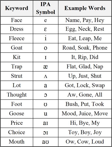 Practicing American English Vowels to Improve Pronunciation - Global ...