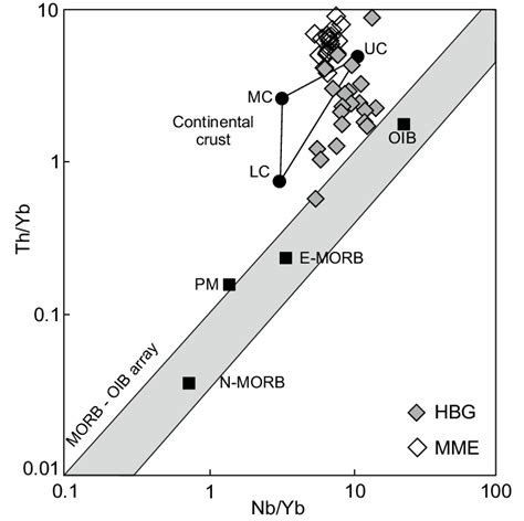 Nb Yb Vs Th Yb Diagram After Pearce Average N Morb E Morb