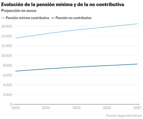 Así Evolucionarán Las Pensiones Las Mínimas Y Las No Contributivas Hasta 2027 Según Las