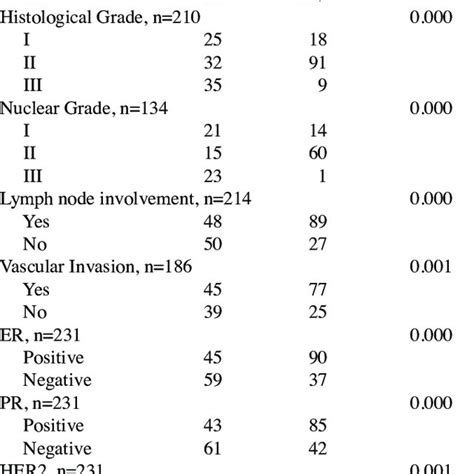 The Correlation Between Subtypes Of Breast Cancer With The Expression