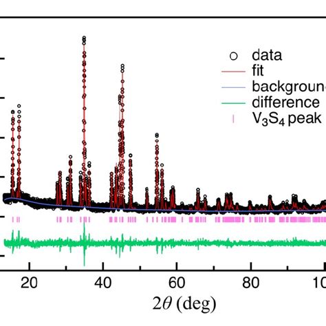 Figure S Powder X Ray Diffraction Pattern Of V S Open Circles Xrd