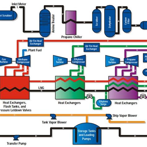 Mixed Refrigerant Pre Cooling Nitrogen Expander Process