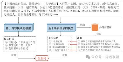 基于事实信息核查的虚假新闻检测综述 安全内参 决策者的网络安全知识库