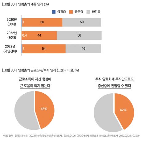 일반사회통계141호 한국인의 계층 인식