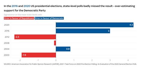 Can we trust the polls for the US election? | US News | Sky News