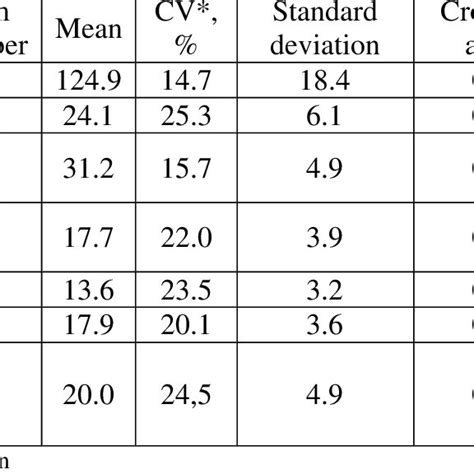 Internal Consistency Cronbach Alpha Coefficient And Discriminate