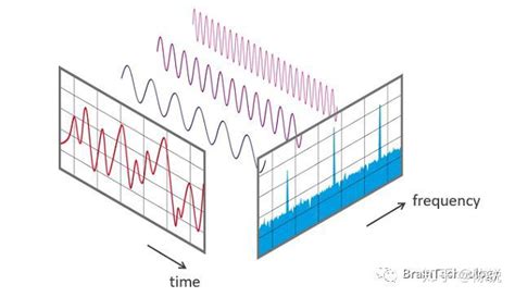 Matlab数字信号频谱图频谱分析之analyzer软件分析 Csdn博客