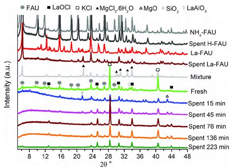 X Ray Diffraction Patterns Of Fau Zeolite La Fau As Well As S Acl