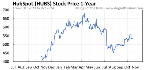 HUBS Stock Price Today (plus 7 insightful charts) • Dogs of the Dow