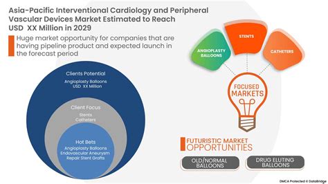 Asia Pacific Interventional Cardiology And Peripheral Vascular Devices