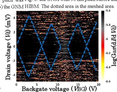 Figure 5 From Quantum Dot Formation On Suspended Graphene Nanomesh By