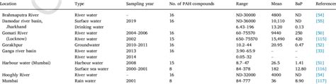 Occurrence Of Pahs And Bap Ng L In Water Samples From India