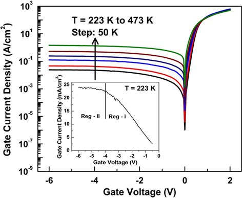 Gate Current Densityvoltage Characteristics Of AlGaN GaN HEMT Measured