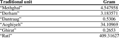 Conversion of traditional units to gram | Download Table