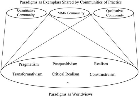 Research Paradigm Examples Thesis