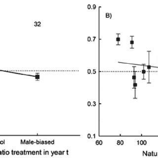 The Brood Sex Ratio Of Experienced Female Great Tits In Year T 1 Is