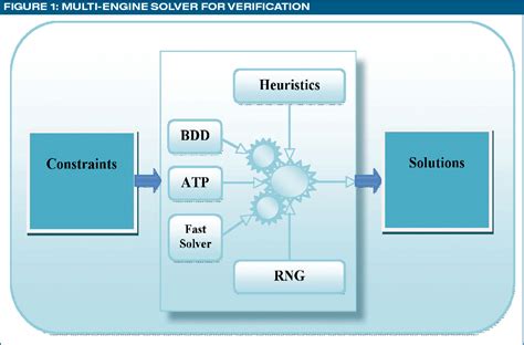 Figure From Explains The Considerations For A Functional Verification