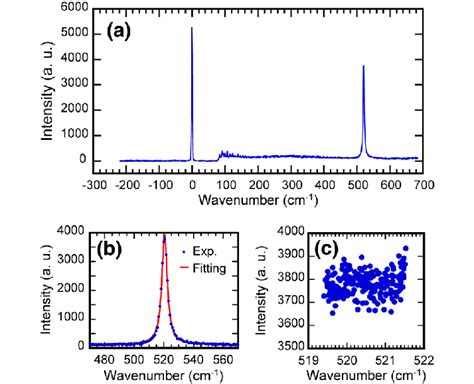 One Of The Raman Spectra Taken From The Si Substrate A And The Result