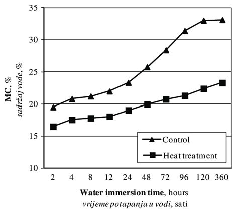 MC of two groups at different water immersion time Slika 3 Sadržaj