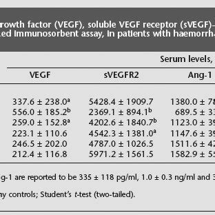 Serum Levels Of Vascular Endothelial Growth Factor Vegf Soluble Vegf