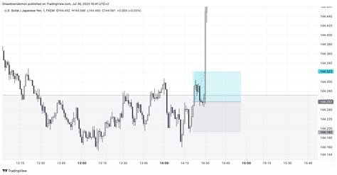 Fx Usdjpy Chart Image By Drawdowndemon — Tradingview