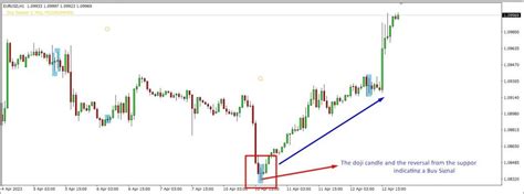 Doji Candle Indicator - The Forex Geek