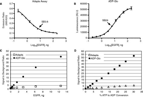 Adp Glo A Bioluminescent And Homogeneous Adp Monitoring Assay For