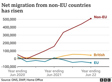 UK net migration hits all-time record at 504,000 - BBC News