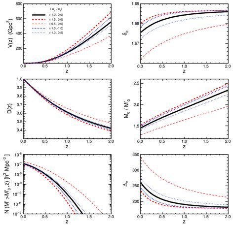 The Comoving Volume V Z The Critical Density Contrast C Z The